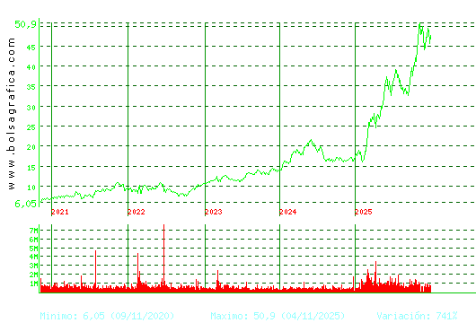 INDRA A. Pulsa para Hoy