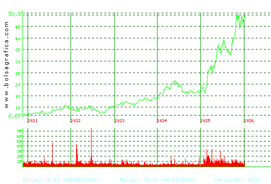 INDRA A. Pulsa para Hoy