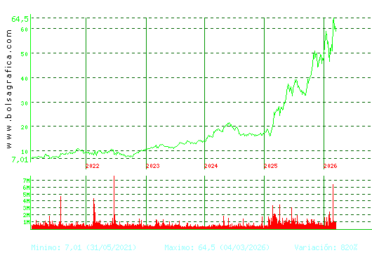 INDRA A. Pulsa para Hoy