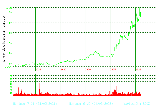 INDRA A. Pulsa para Hoy
