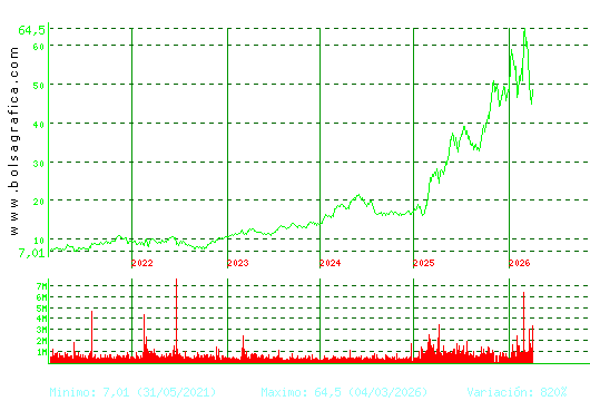 INDRA A. Pulsa para Hoy
