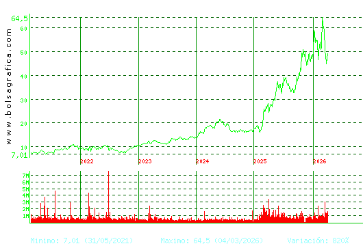 INDRA A. Pulsa para Hoy
