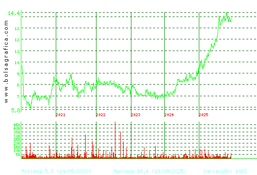 INM. DEL SUR. Pulsa para Hoy