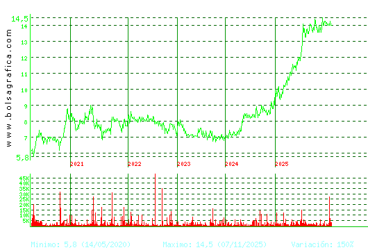 INM. DEL SUR. Pulsa para Hoy
