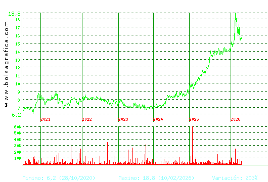 INM. DEL SUR. Pulsa para Hoy