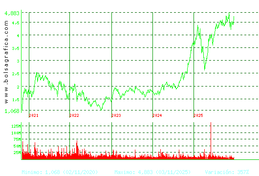 INT.AIRL.GRP. Pulsa para Hoy