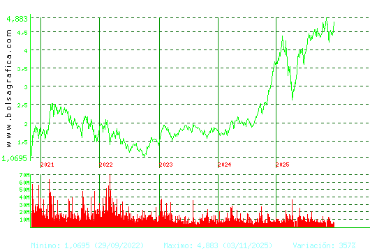 INT.AIRL.GRP. Pulsa para Hoy