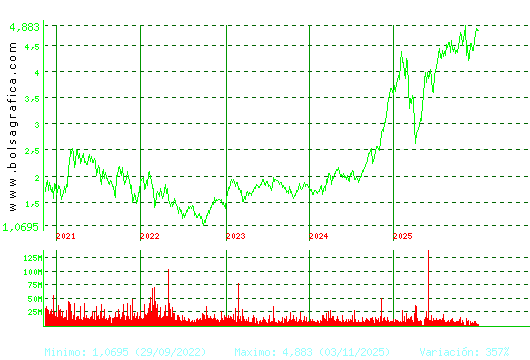 INT.AIRL.GRP. Pulsa para Hoy