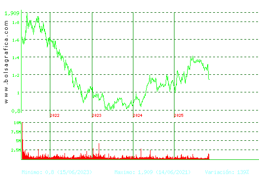 LINEA DIRECTA. Pulsa para Hoy