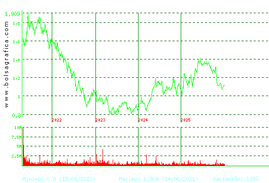LINEA DIRECTA. Pulsa para Hoy