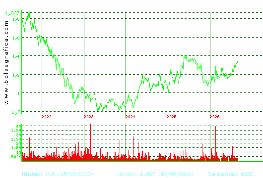 LINEA DIRECTA. Pulsa para Hoy