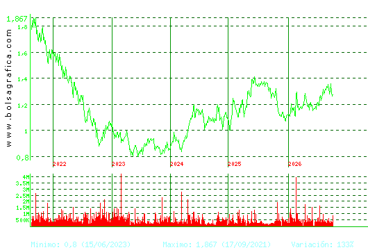 LINEA DIRECTA. Pulsa para Hoy