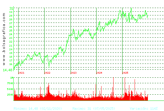 LOGISTA. Pulsa para Hoy