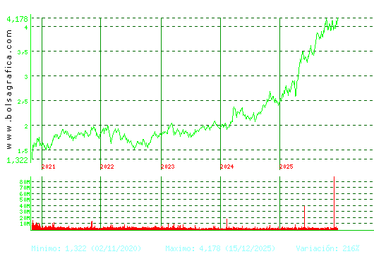 MAPFRE. Pulsa para Hoy