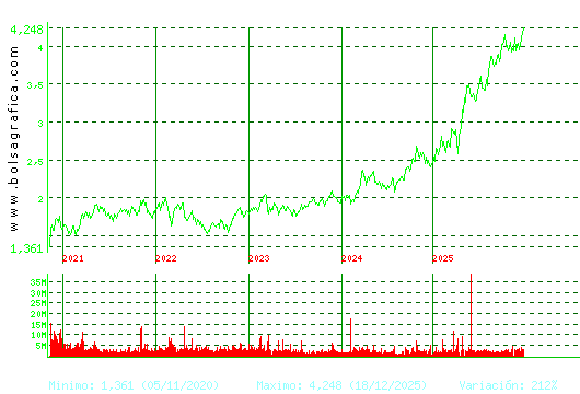 MAPFRE. Pulsa para Hoy