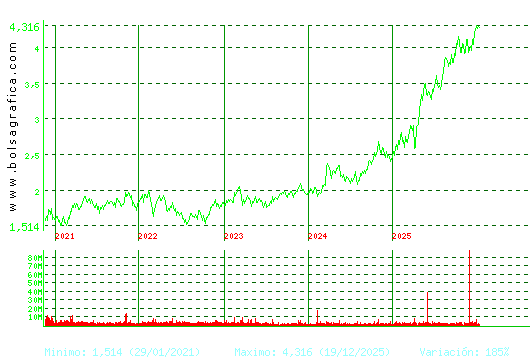MAPFRE. Pulsa para Hoy