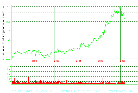 MAPFRE. Pulsa para Hoy
