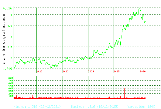 MAPFRE. Pulsa para Hoy