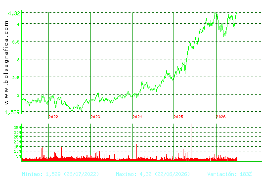 MAPFRE. Pulsa para Hoy