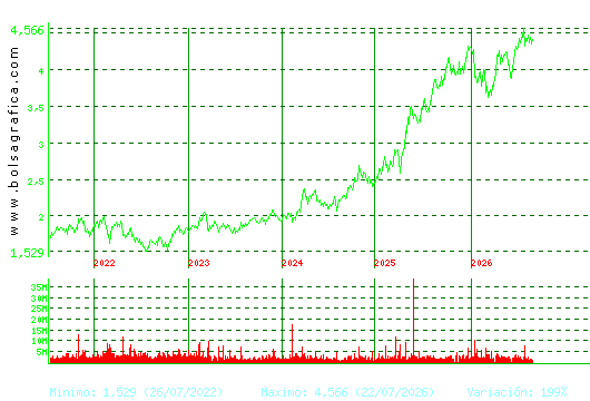 MAPFRE. Pulsa para Hoy