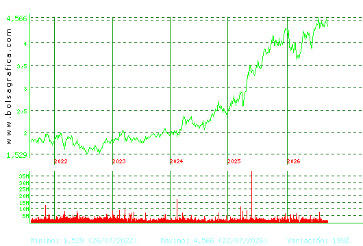 MAPFRE. Pulsa para Hoy