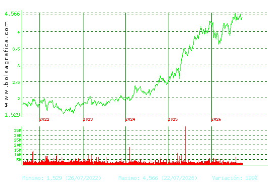 MAPFRE. Pulsa para Hoy