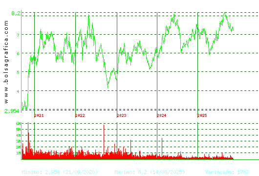 MELIA HOTELS. Pulsa para Hoy