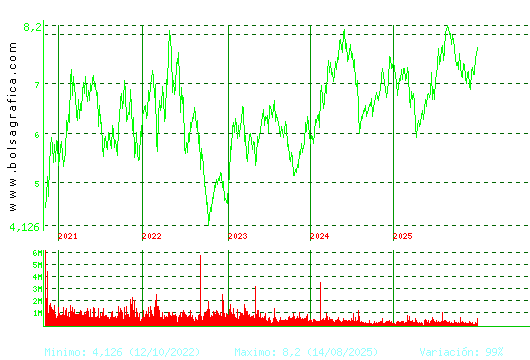 MELIA HOTELS. Pulsa para Hoy