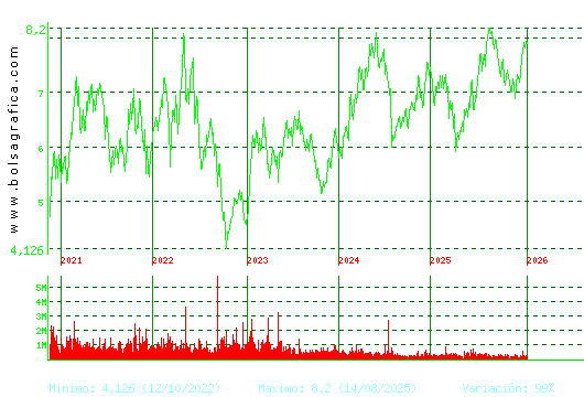 MELIA HOTELS. Pulsa para Hoy