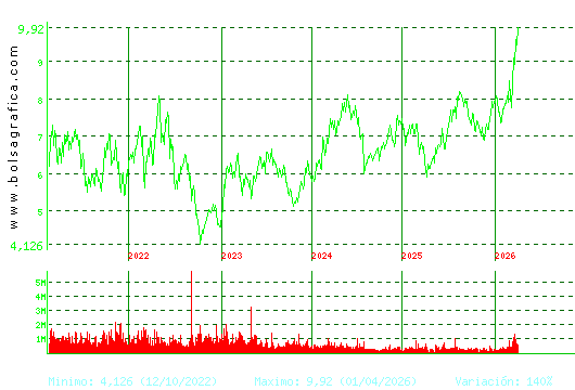 MELIA HOTELS. Pulsa para Hoy