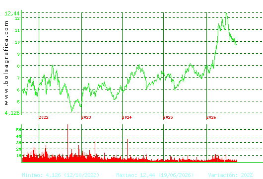 MELIA HOTELS. Pulsa para Hoy