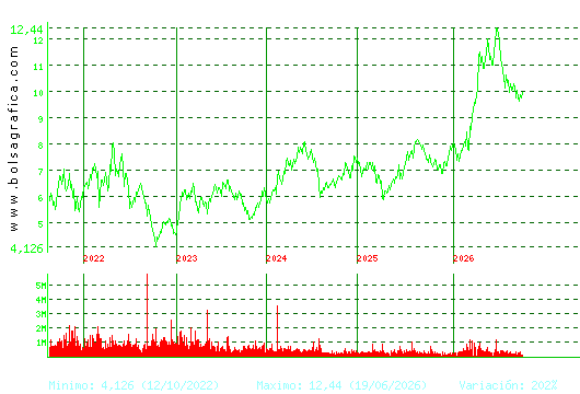 MELIA HOTELS. Pulsa para Hoy