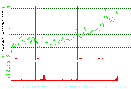 METROVACESA. Pulsa para Hoy