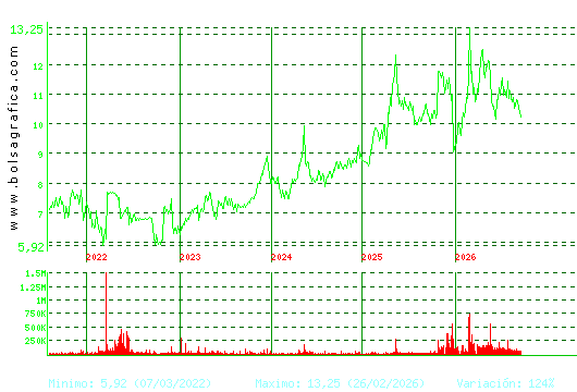 METROVACESA. Pulsa para Hoy