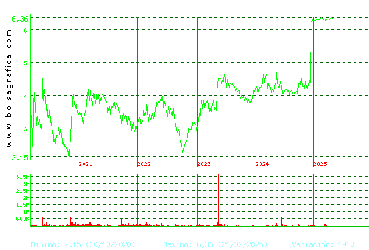 MINOR HOTELS. Pulsa para Hoy