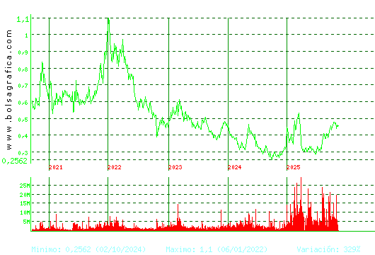 OHLA. Pulsa para Hoy