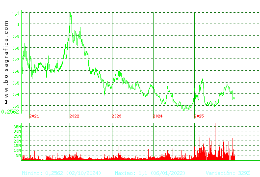 OHLA. Pulsa para Hoy