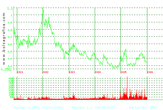 OHLA. Pulsa para Hoy