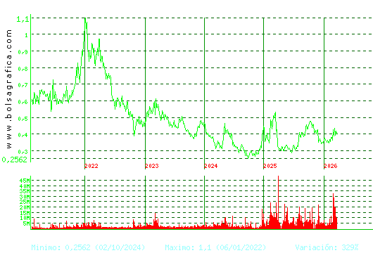 OHLA. Pulsa para Hoy