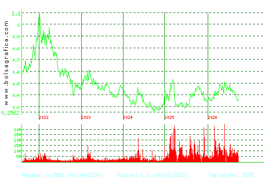 OHLA. Pulsa para Hoy