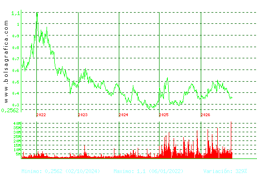 OHLA. Pulsa para Hoy