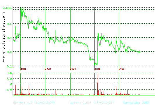 PESCANOVA. Pulsa para Hoy