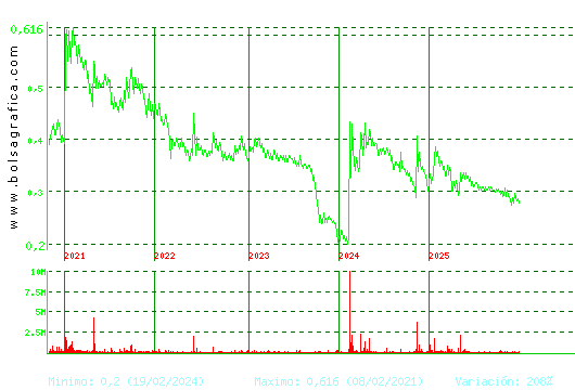 PESCANOVA. Pulsa para Hoy