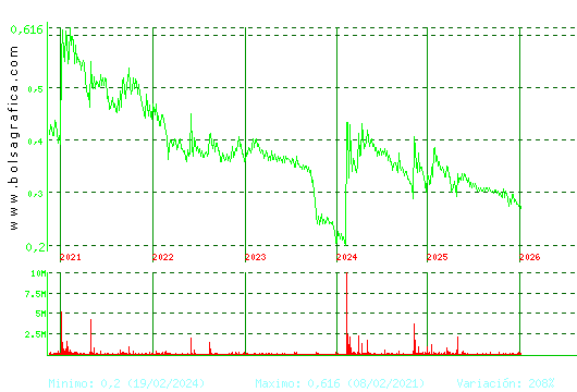 PESCANOVA. Pulsa para Hoy