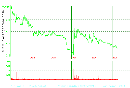 PESCANOVA. Pulsa para Hoy