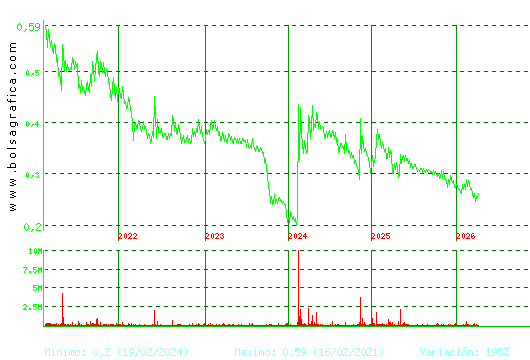 PESCANOVA. Pulsa para Hoy