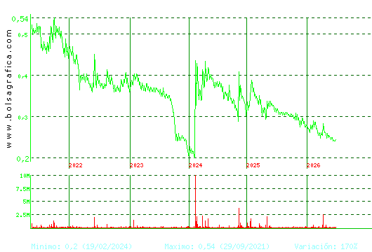 PESCANOVA. Pulsa para Hoy