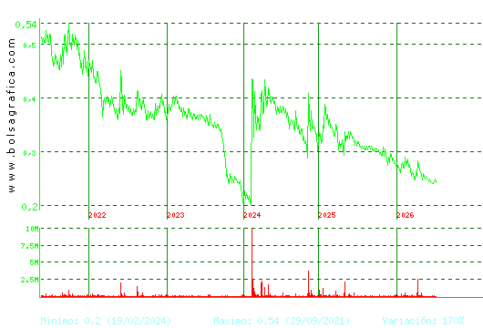 PESCANOVA. Pulsa para Hoy