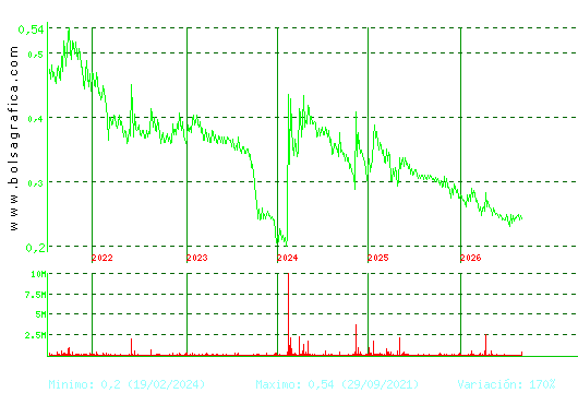 PESCANOVA. Pulsa para Hoy