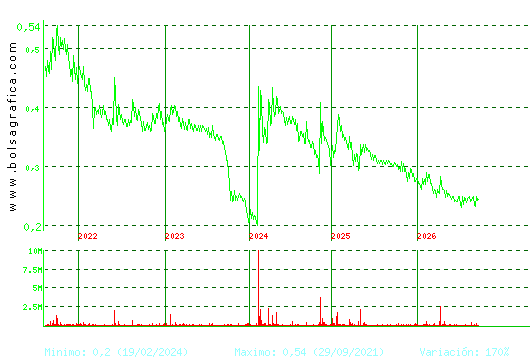 PESCANOVA. Pulsa para Hoy